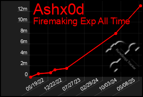 Total Graph of Ashx0d
