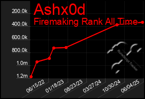Total Graph of Ashx0d