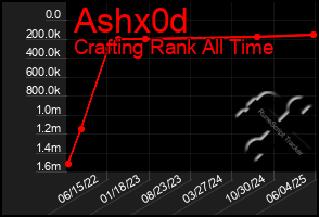 Total Graph of Ashx0d