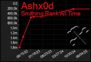 Total Graph of Ashx0d