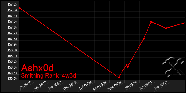 Last 31 Days Graph of Ashx0d