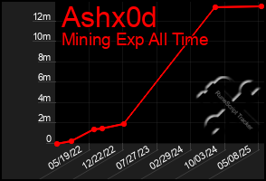 Total Graph of Ashx0d