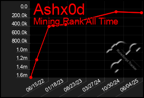 Total Graph of Ashx0d