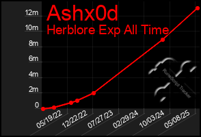 Total Graph of Ashx0d