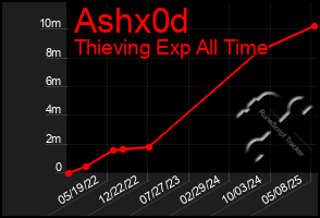 Total Graph of Ashx0d