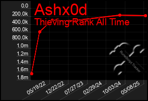Total Graph of Ashx0d