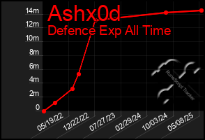 Total Graph of Ashx0d