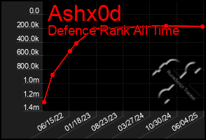 Total Graph of Ashx0d