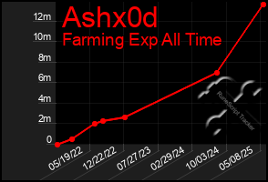 Total Graph of Ashx0d