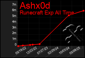 Total Graph of Ashx0d