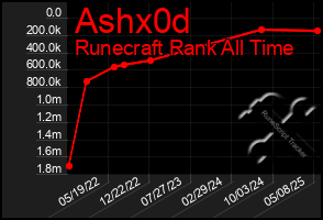 Total Graph of Ashx0d