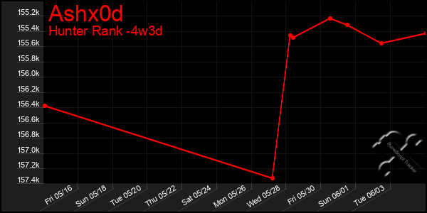 Last 31 Days Graph of Ashx0d