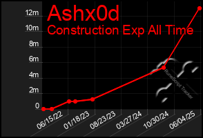 Total Graph of Ashx0d