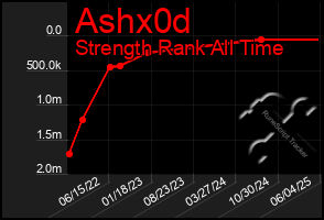 Total Graph of Ashx0d