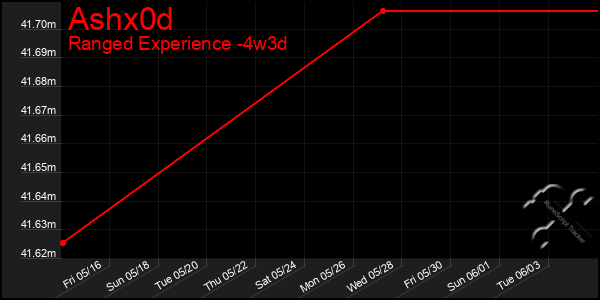 Last 31 Days Graph of Ashx0d