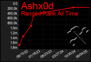 Total Graph of Ashx0d