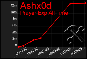 Total Graph of Ashx0d