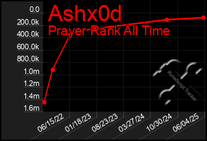 Total Graph of Ashx0d