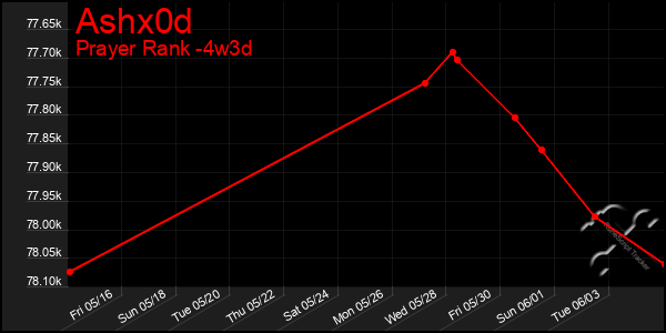 Last 31 Days Graph of Ashx0d
