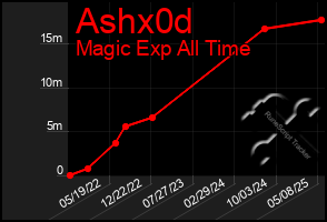 Total Graph of Ashx0d