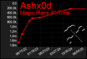Total Graph of Ashx0d