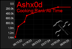 Total Graph of Ashx0d