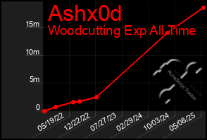 Total Graph of Ashx0d