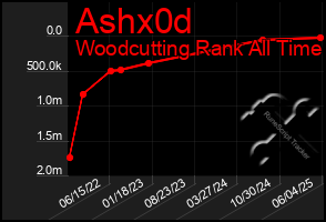 Total Graph of Ashx0d