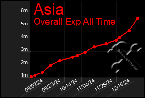 Total Graph of Asia