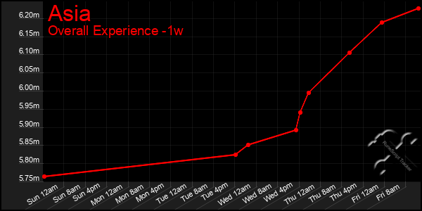 1 Week Graph of Asia