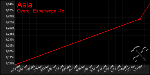 Last 24 Hours Graph of Asia