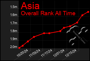 Total Graph of Asia