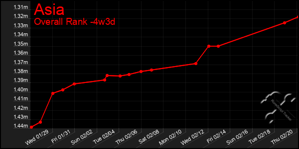 Last 31 Days Graph of Asia