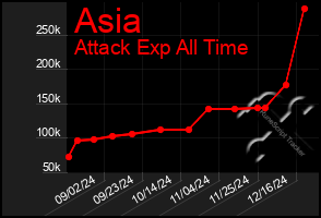 Total Graph of Asia