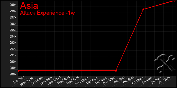 Last 7 Days Graph of Asia