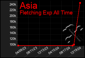 Total Graph of Asia