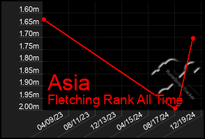 Total Graph of Asia