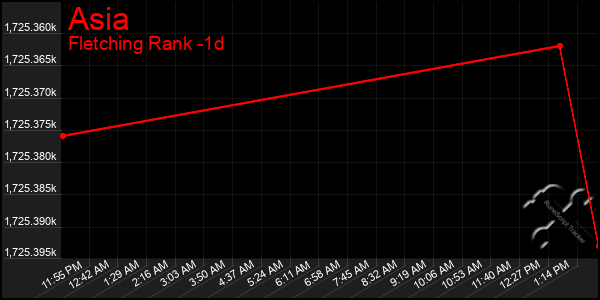 Last 24 Hours Graph of Asia