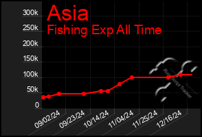 Total Graph of Asia