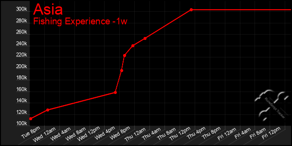 Last 7 Days Graph of Asia