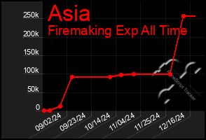 Total Graph of Asia