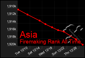 Total Graph of Asia