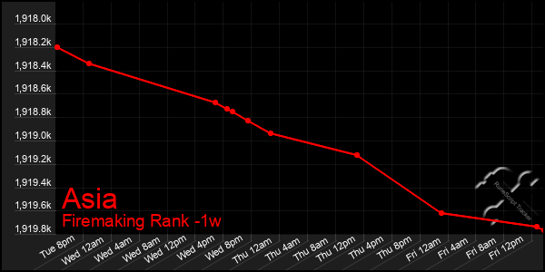 Last 7 Days Graph of Asia