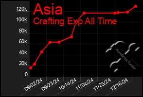 Total Graph of Asia