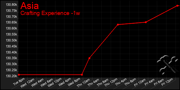 Last 7 Days Graph of Asia