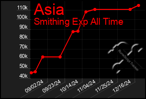 Total Graph of Asia