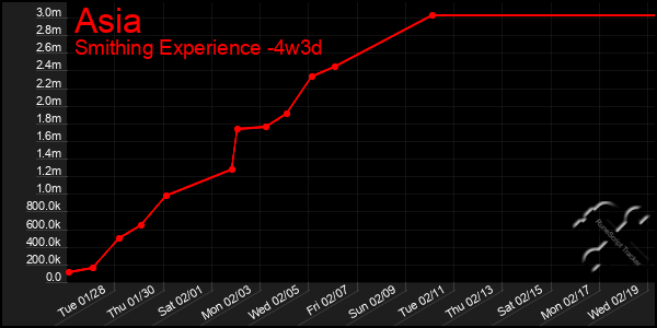 Last 31 Days Graph of Asia