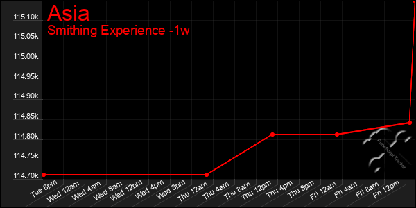 Last 7 Days Graph of Asia