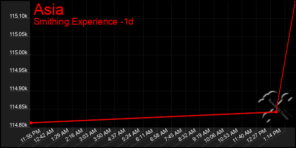 Last 24 Hours Graph of Asia