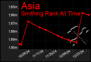 Total Graph of Asia